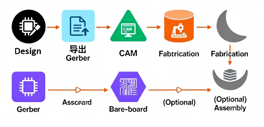Hcjmpcba Pcb Manufacturing Process