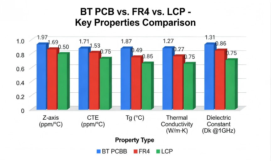 Bt Pcb Vs. Other Substrates