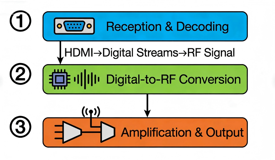 Flowchart Of The 3 Stages Of Hdmi Rf Modulator Operation