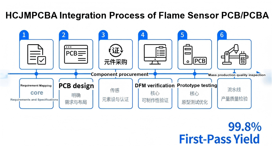 Hcjmpcba Flame Sensor Pcbpcba Integration Flowchart