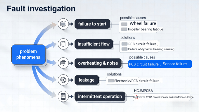 Mini Water Pump Common Troubleshooting Flowchart Hcjmpcba