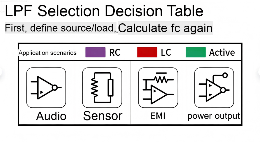 Illustration Of Lpf Selection Decision Table