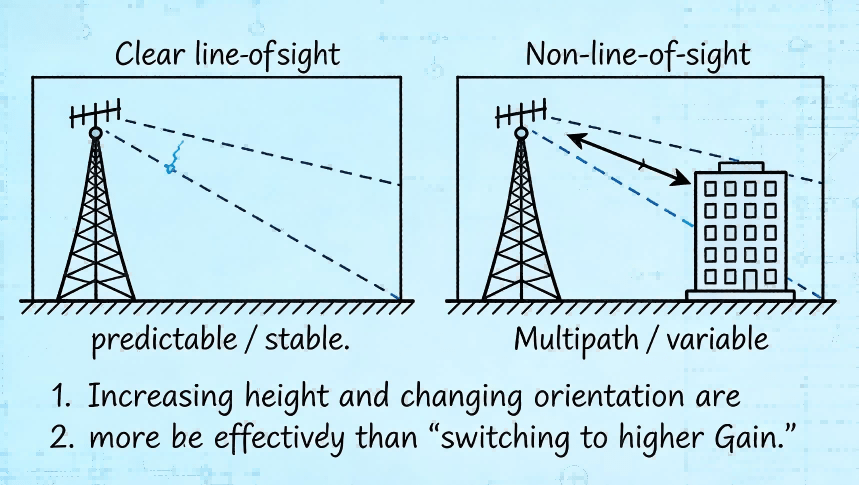 Yagi Antennas Comparison Chart Of Two Installation Environments
