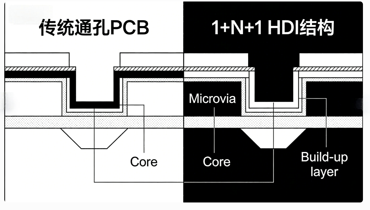 Hcjmpcba Cross Section Of Hdi Versus Ordinary Pcb
