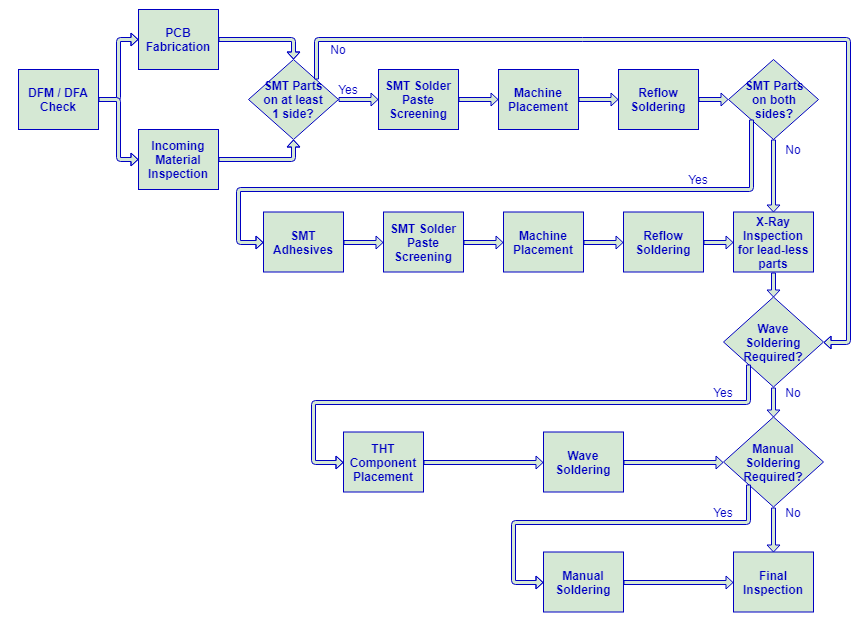 Industrial Pcb Manufacturing Process Flow Hcjmpcba