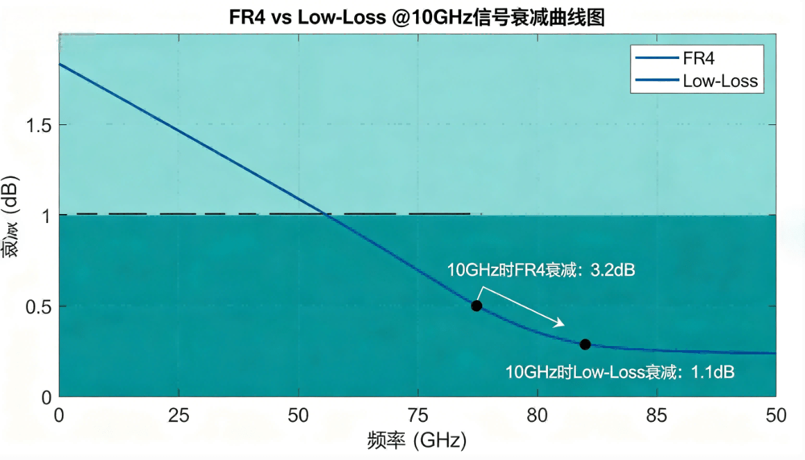 Fr4 Vs Low Loss Signal Attenuation Curve At 10ghz