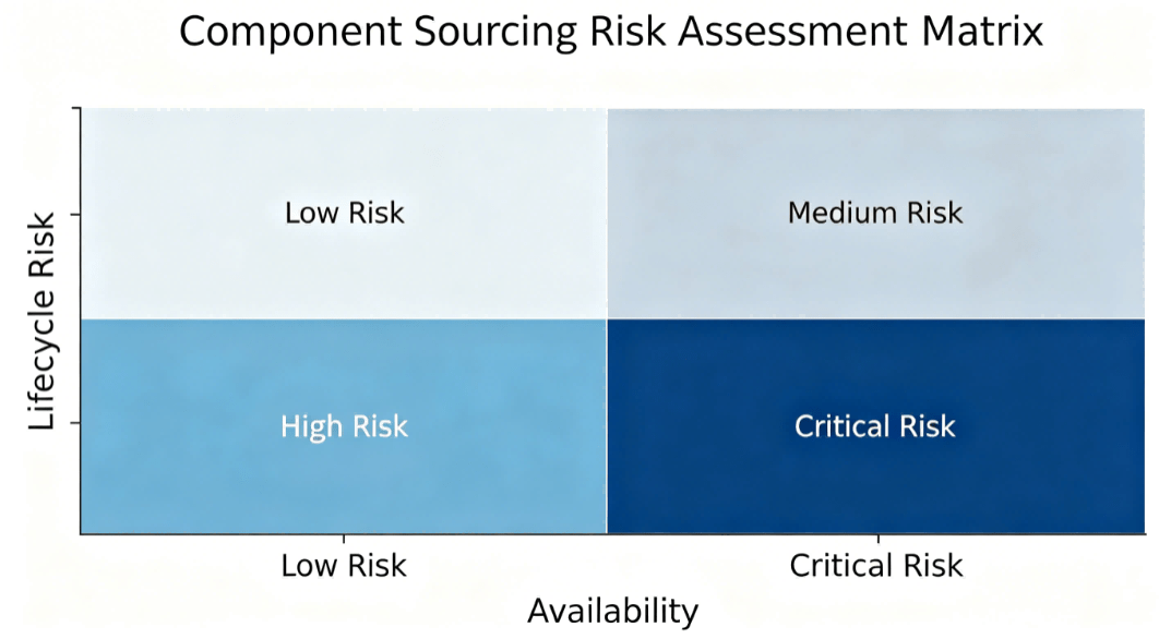 Component Sourcing Risk Assessment Matrix Hcjmpcba