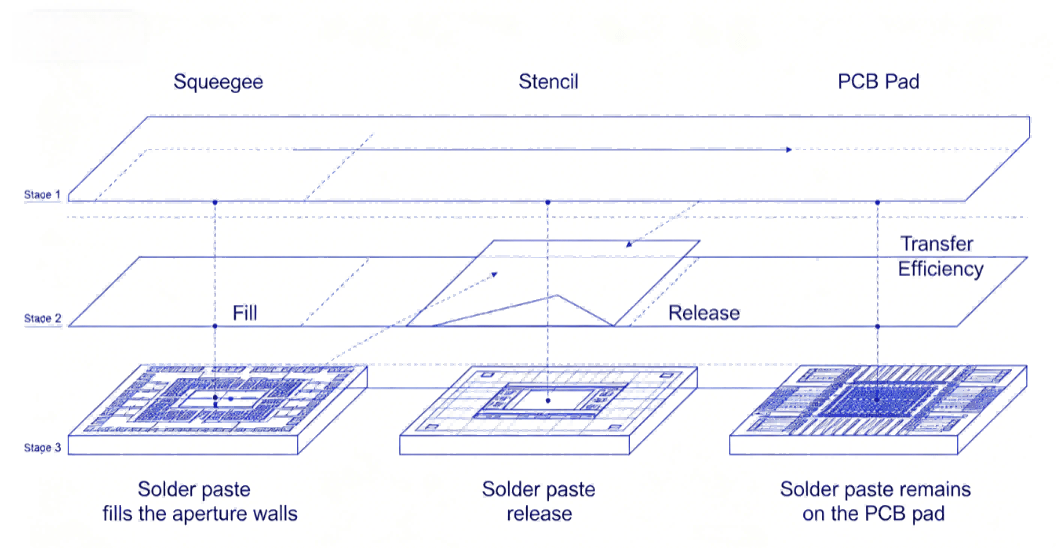 How A Pcb Stencil Transfers Solder Paste