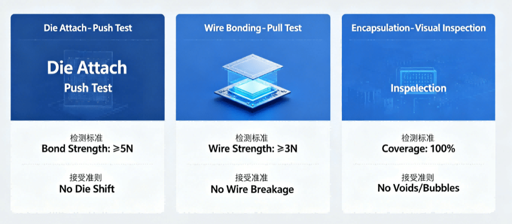 Cob Assembly Quality Control Checkpoint Diagram