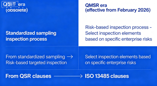 Comparison Chart Of Fda Inspection Method Evolution