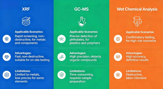 Comparison Chart Of Rohs Compliance Testing Methods