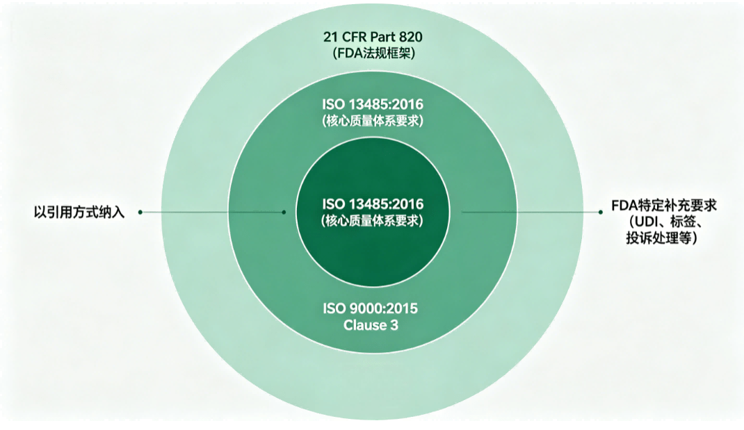 Fda Qmsr Compliance Framework Structure Diagram