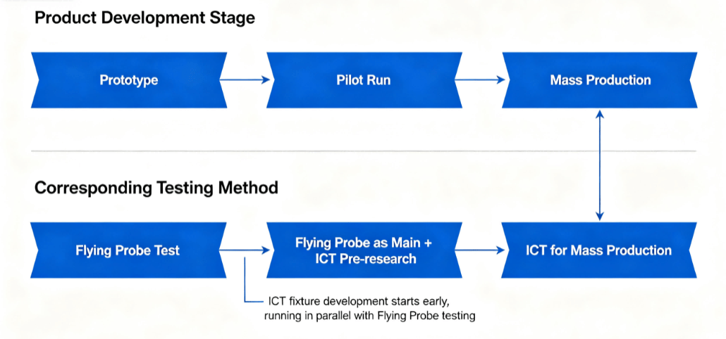 Flow Chart Of Combined Test Strategy For Ict And Flying Probe
