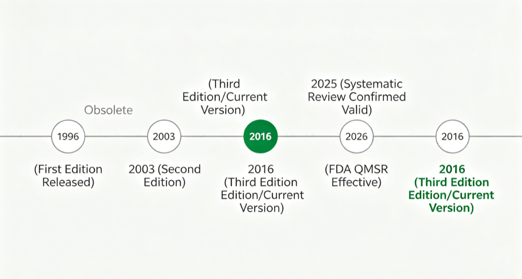 Iso 13485 Standard Evolution Timeline