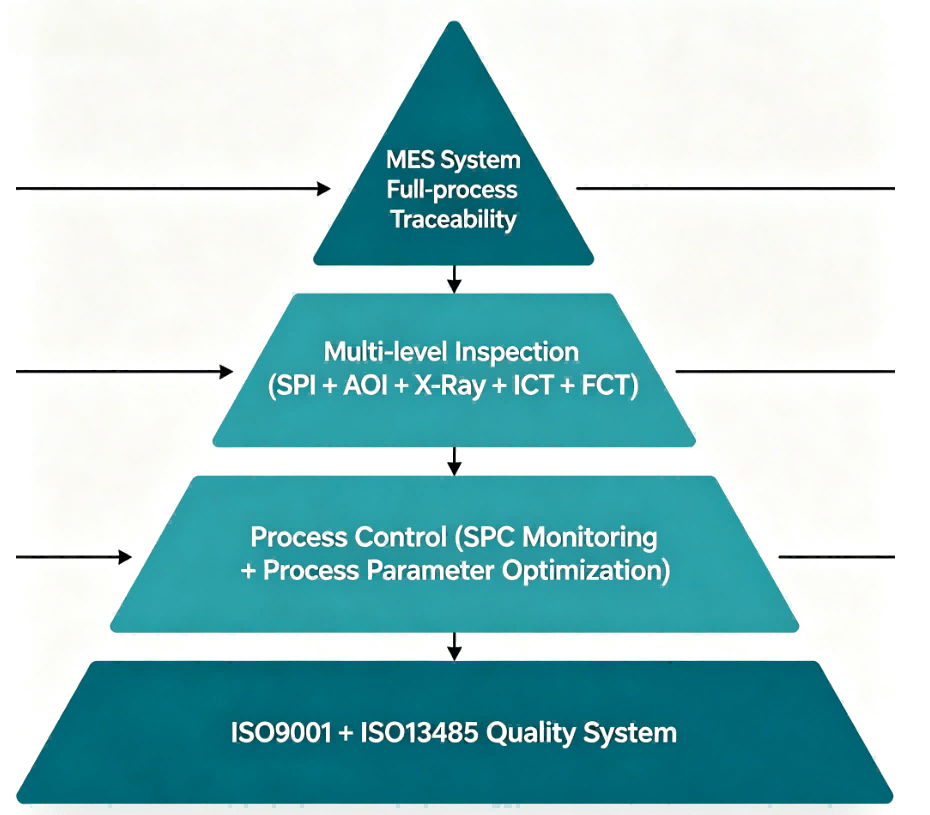 Pcb Quality Problem Prevention System Diagram