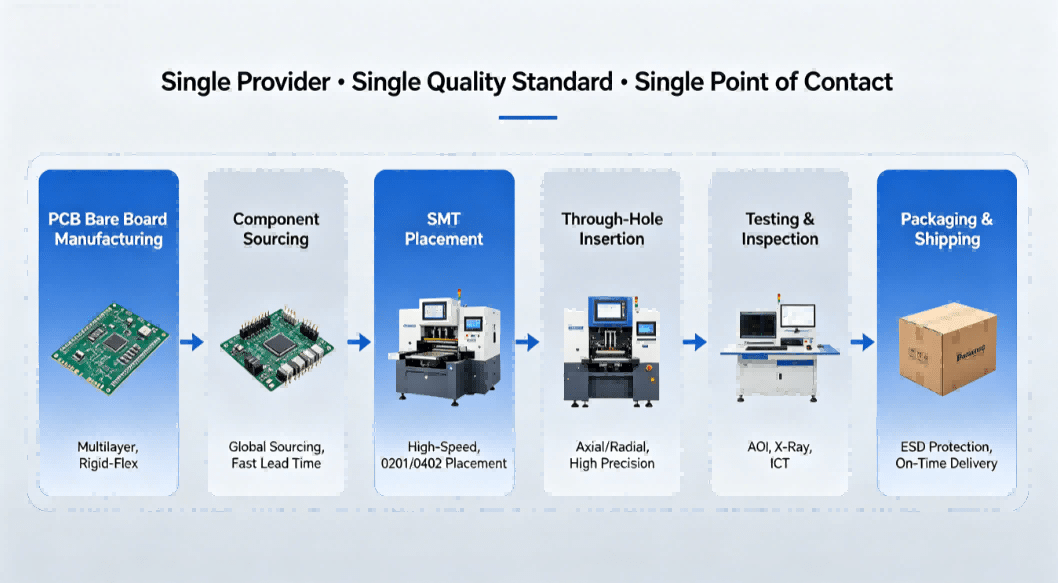 Panoramic View Of Integrated Pcb Manufacturing Services