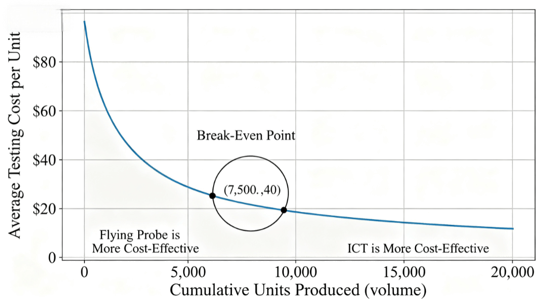 Relationship Diagram Between Ict Fixture Cost And Output