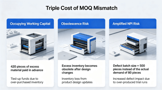 Schematic Diagram Of Threefold Costs Caused By Mismatched Moq Hcjmpcba