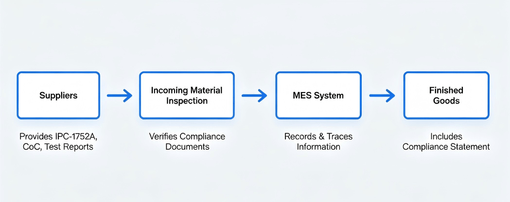Supply Chain Compliance Information Flow Diagram