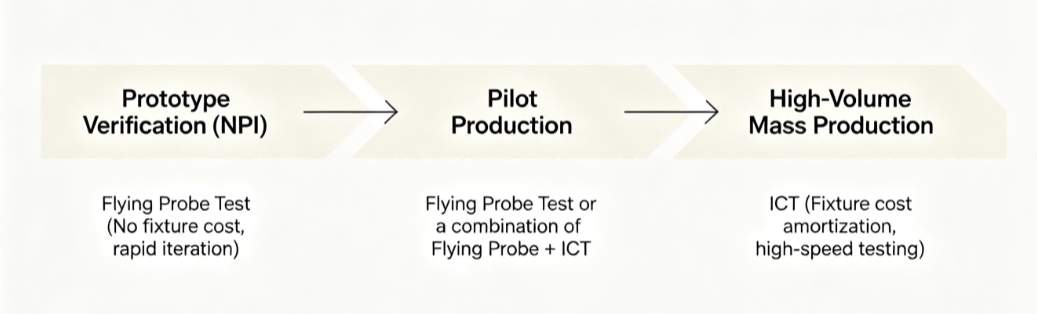 Test Strategy Selection Diagram In The Product Life Cycle