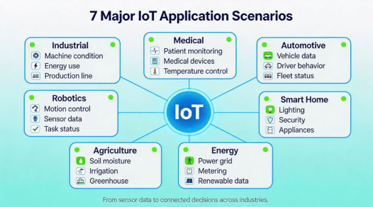 7 Major Iot Application Scenarios